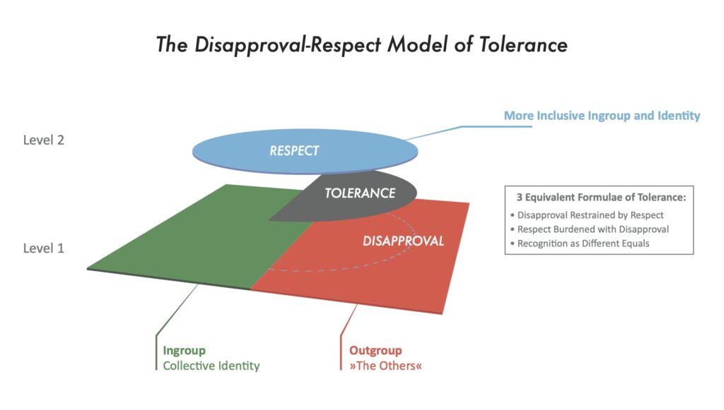 Video and Animation for the Disapproval-Respect Model of Tolerance at Kiel University